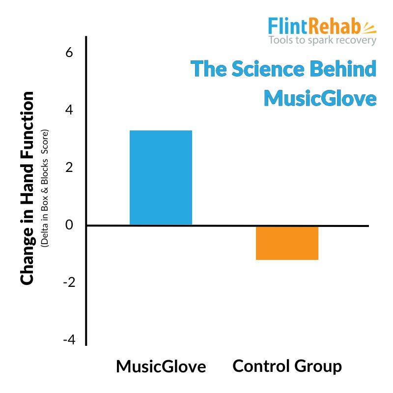 science behind musicglove rehab device and program for brain and stroke recovery