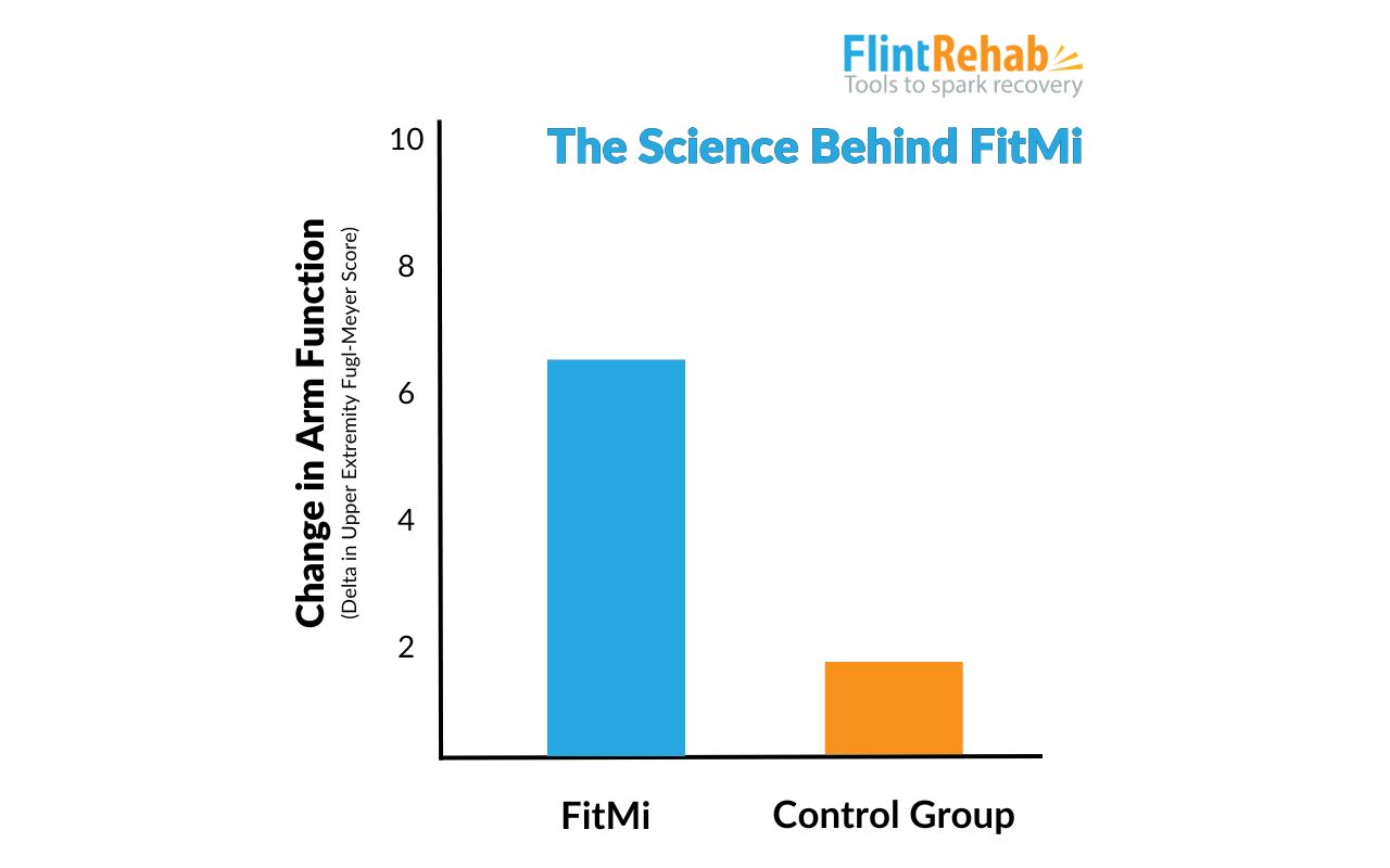 fitmi-stroke-tbi-recovery-science fitmi recovery science behind fitmit for stroke and neuro rehab