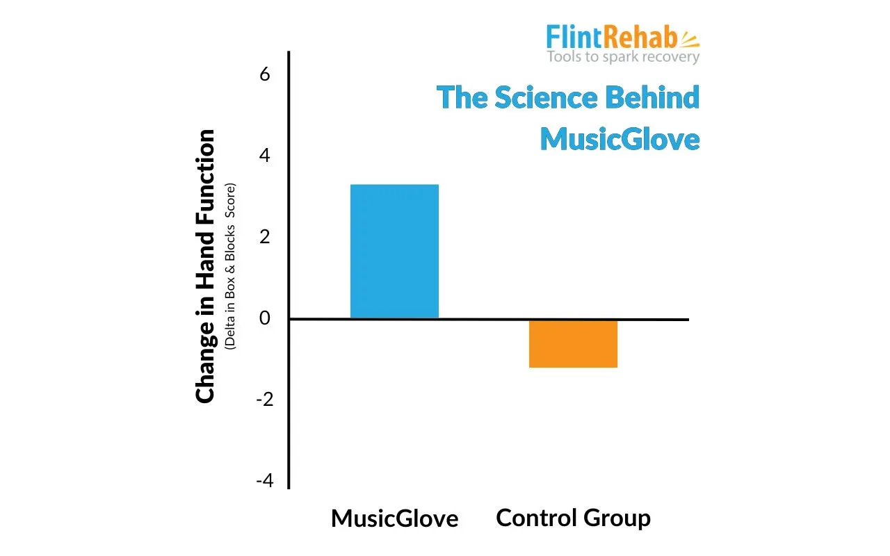 musicglove-stroke-tbi-recovery-science musicglove hand recovery clinical data for stroke hand rehabilitation