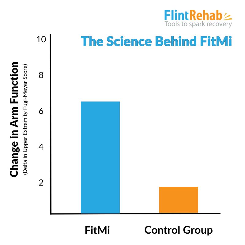 clinical study for award winning fitmi neuro rehab for stroke and brain injury recovery