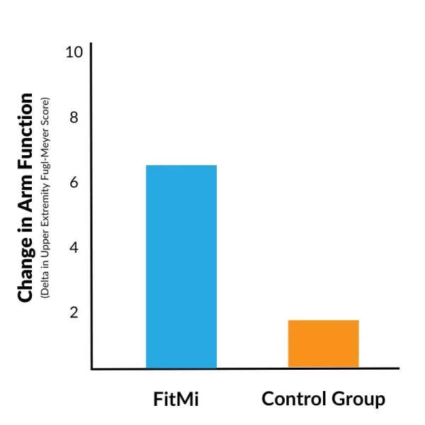 clinical study for award winning fitmi neuro rehab for stroke and brain injury recovery