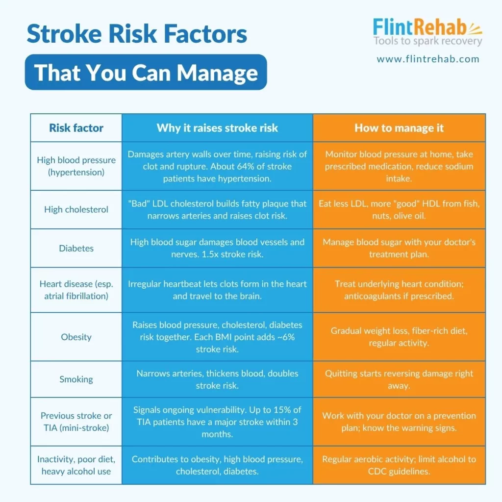 stroke risk factors you can manage infographic showing why it raises your stroke risk and what you can do about it