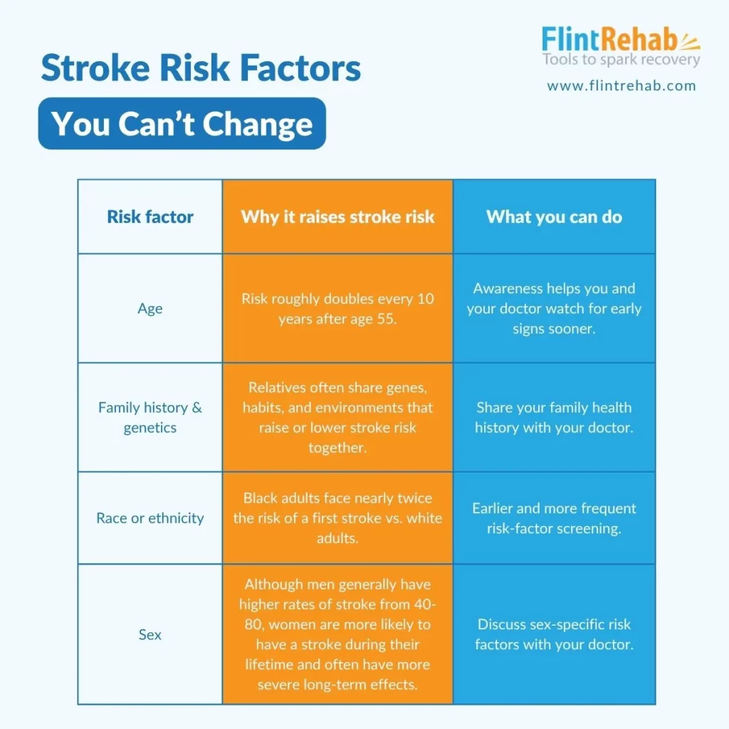 stroke risk factors you can't manage infographic showing why it raises your stroke risk and what you can do about it