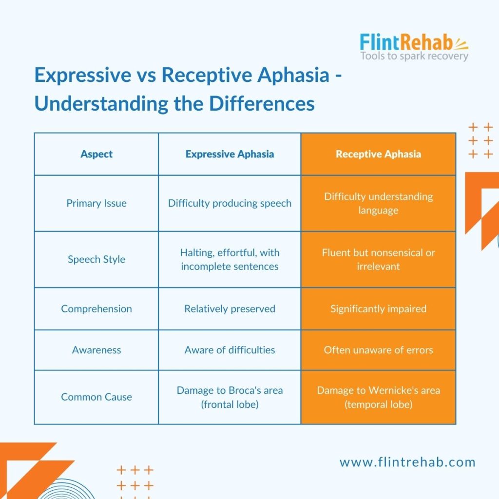 expressive vs receptive aphasia comparison chart