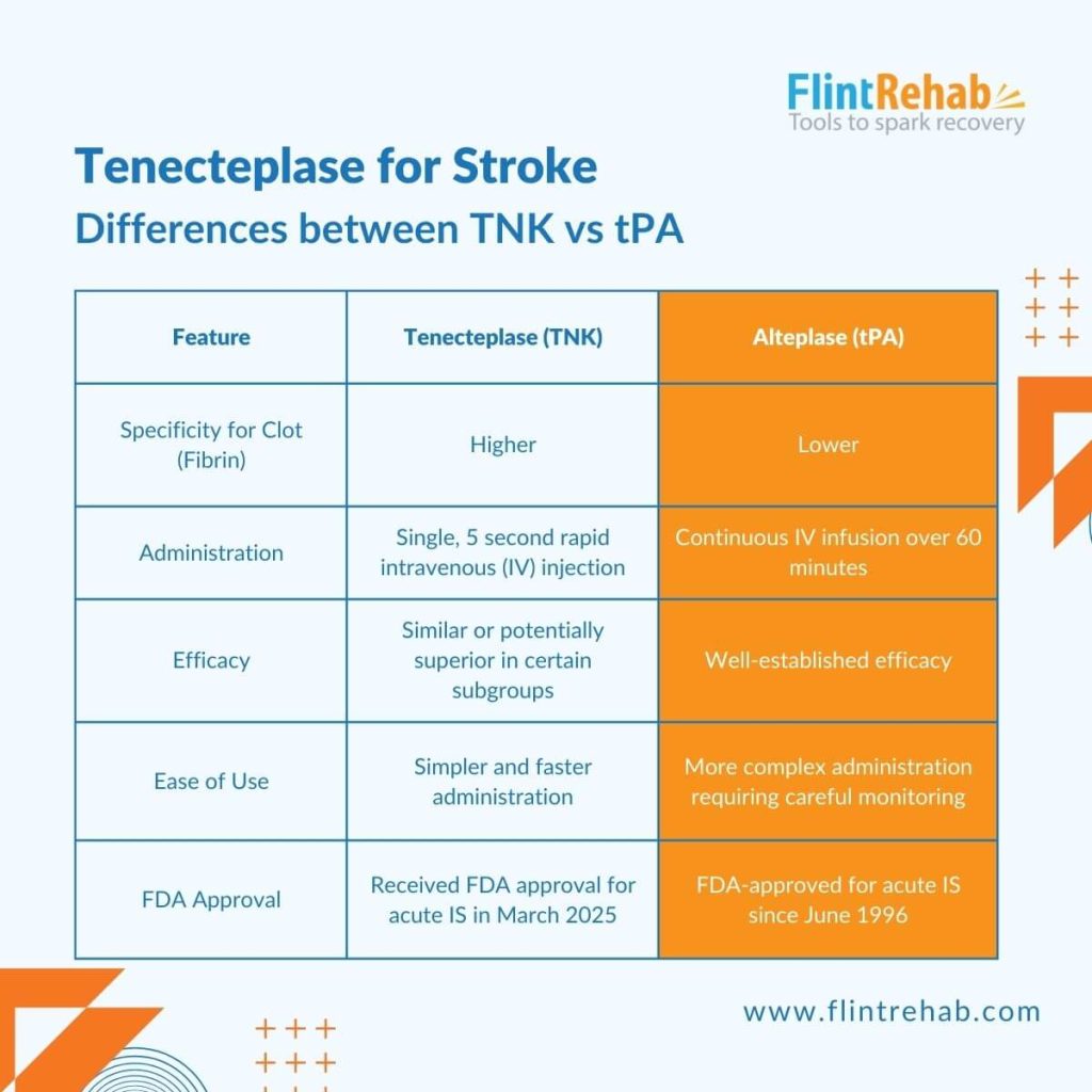 chart showing tenecteplase for stroke vs tPA alteplase and the differences between each