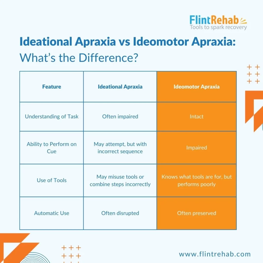 a comparison table of Ideational Apraxia vs Ideomotor Apraxia looking at the differences between each